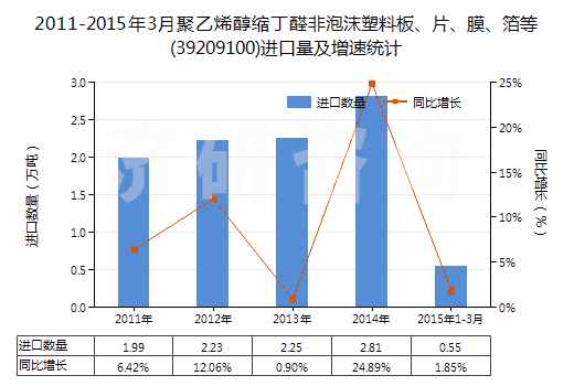 2011-2015年3月聚乙烯醇縮丁醛非泡沫塑料板、片、膜、箔等(39209100)進(jìn)口量及增速統(tǒng)計(jì)